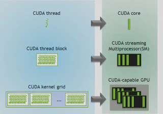 CUDA Program Model